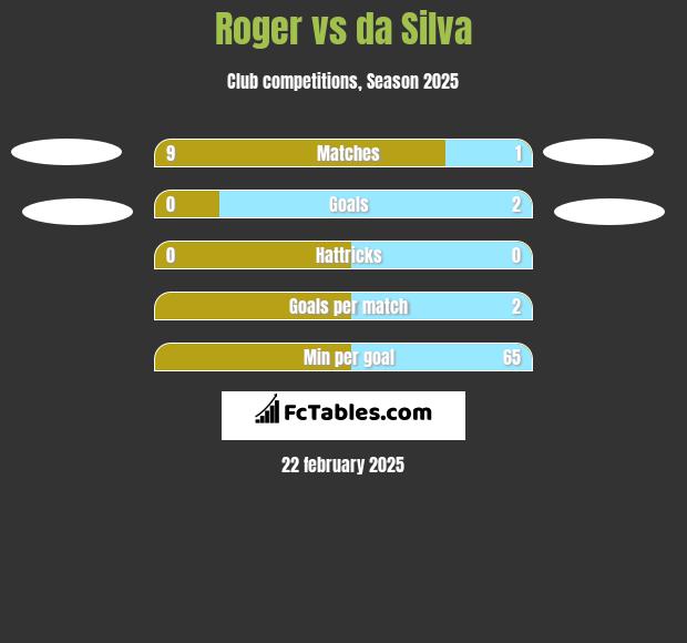 Roger vs da Silva h2h player stats