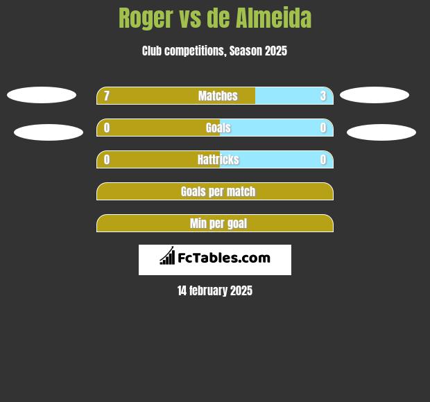 Roger vs de Almeida h2h player stats