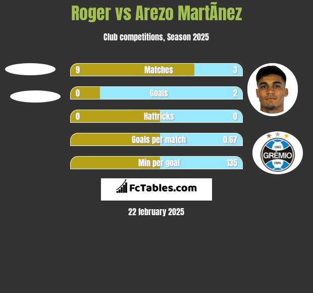 Roger vs Arezo MartÃ­nez h2h player stats