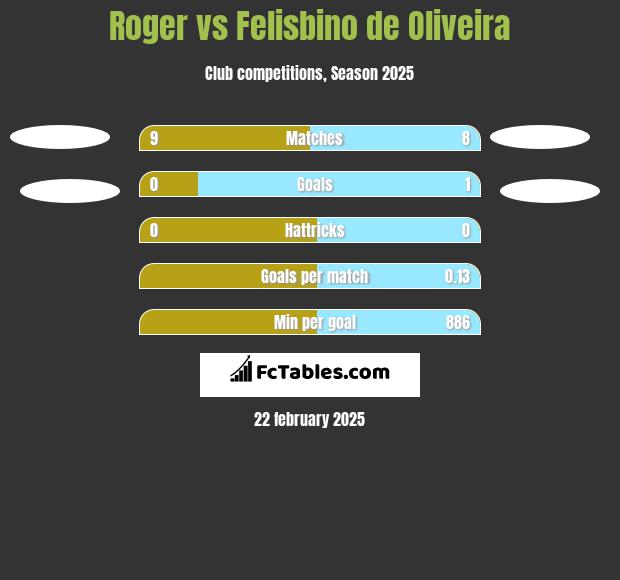 Roger vs Felisbino de Oliveira h2h player stats