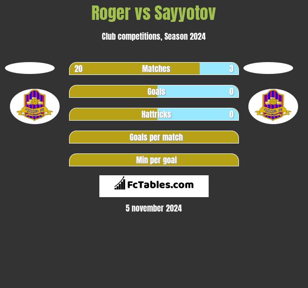 Roger vs Sayyotov h2h player stats