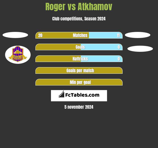 Roger vs Atkhamov h2h player stats