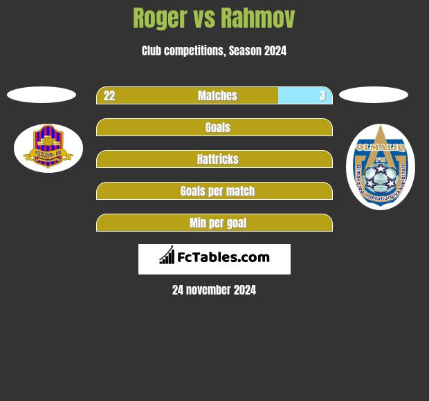 Roger vs Rahmov h2h player stats