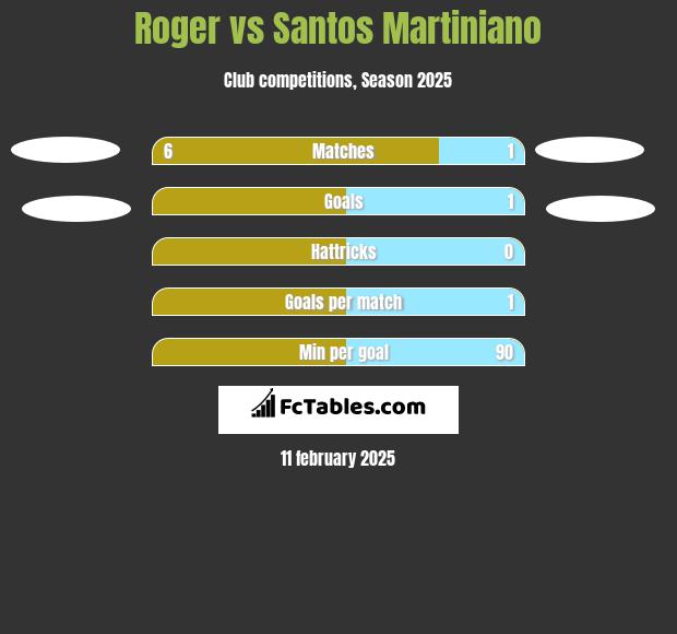 Roger vs Santos Martiniano h2h player stats