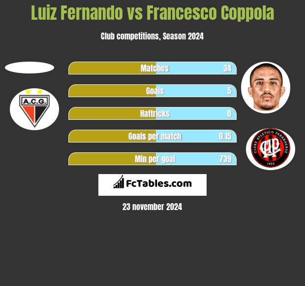 Luiz Fernando vs Francesco Coppola h2h player stats