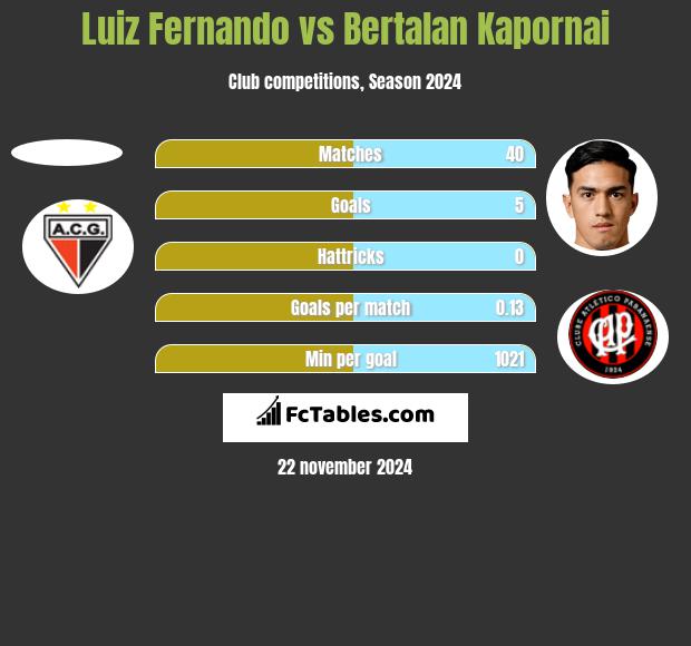 Luiz Fernando vs Bertalan Kapornai h2h player stats