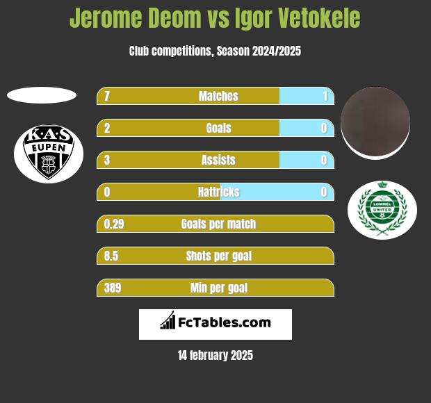 Jerome Deom vs Igor Vetokele h2h player stats