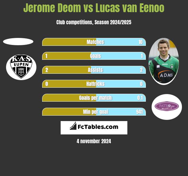 Jerome Deom vs Lucas van Eenoo h2h player stats