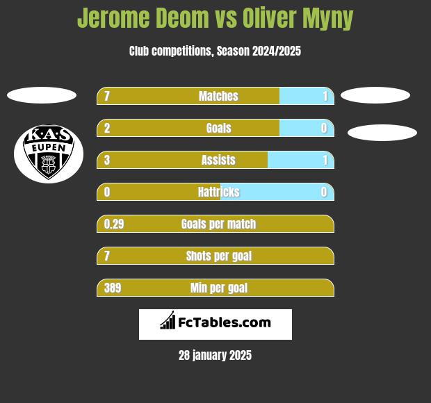 Jerome Deom vs Oliver Myny h2h player stats