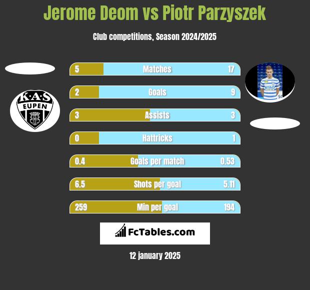 Jerome Deom vs Piotr Parzyszek h2h player stats