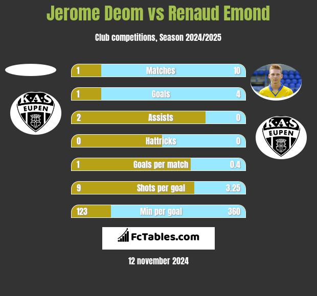 Jerome Deom vs Renaud Emond h2h player stats