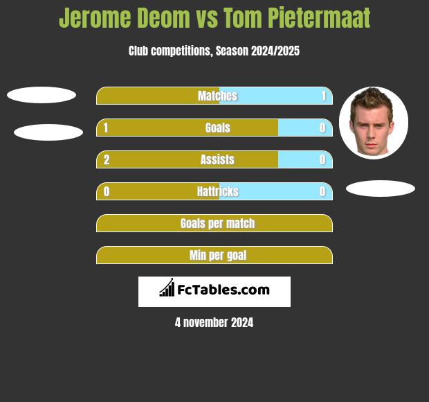 Jerome Deom vs Tom Pietermaat h2h player stats