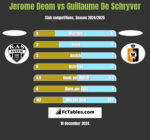 Jerome Deom vs Guillaume De Schryver h2h player stats