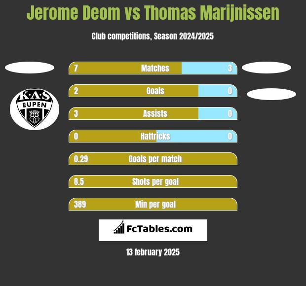 Jerome Deom vs Thomas Marijnissen h2h player stats