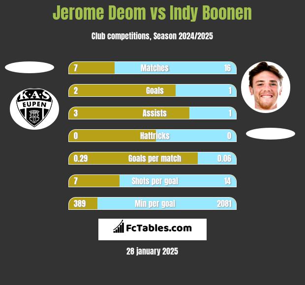 Jerome Deom vs Indy Boonen h2h player stats