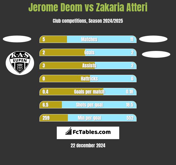 Jerome Deom vs Zakaria Atteri h2h player stats