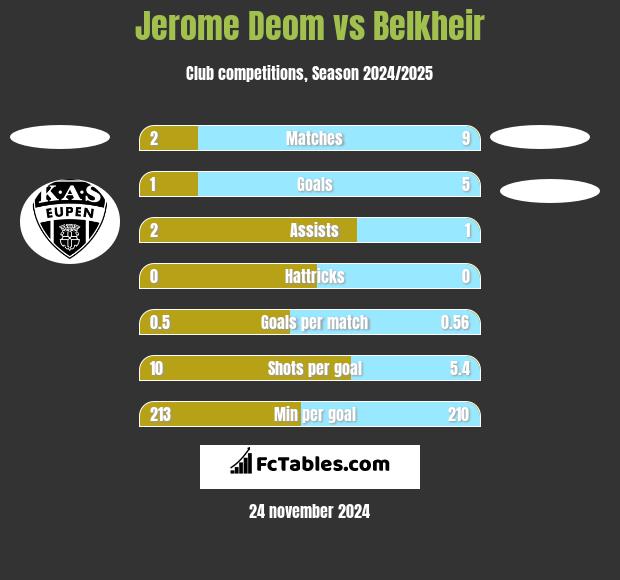 Jerome Deom vs Belkheir h2h player stats