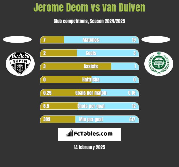 Jerome Deom vs van Duiven h2h player stats