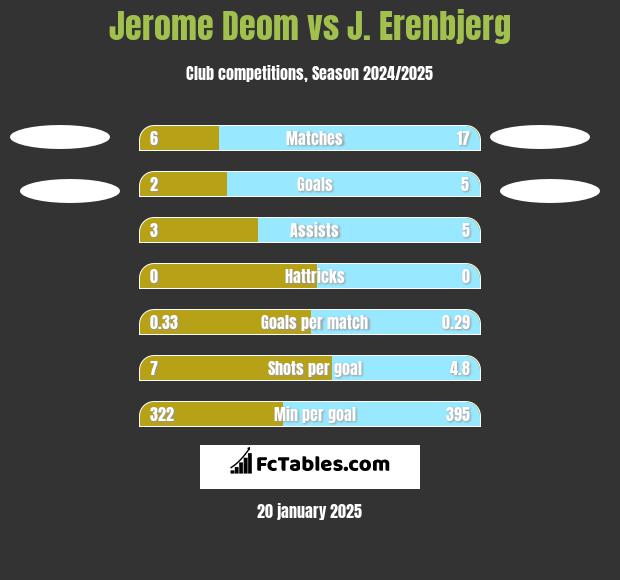 Jerome Deom vs J. Erenbjerg h2h player stats