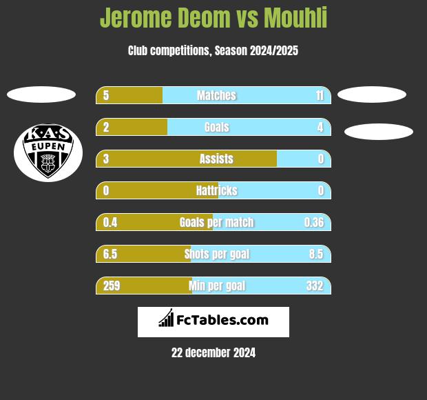 Jerome Deom vs Mouhli h2h player stats