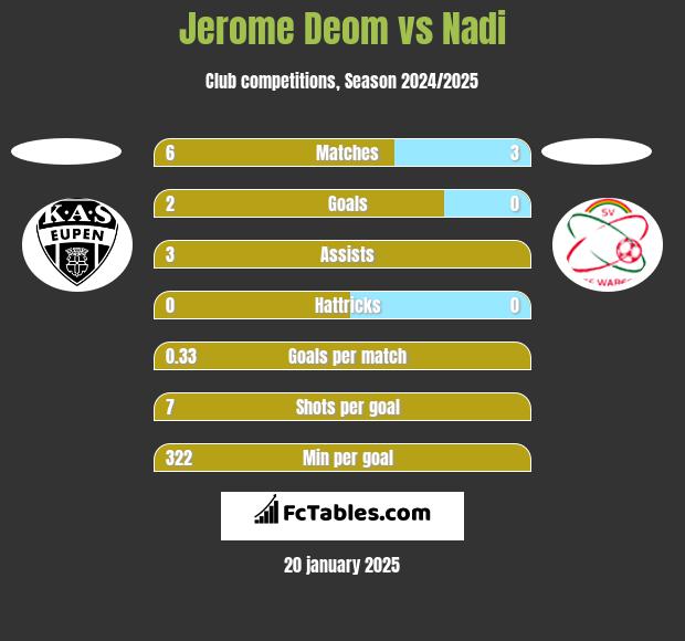 Jerome Deom vs Nadi h2h player stats