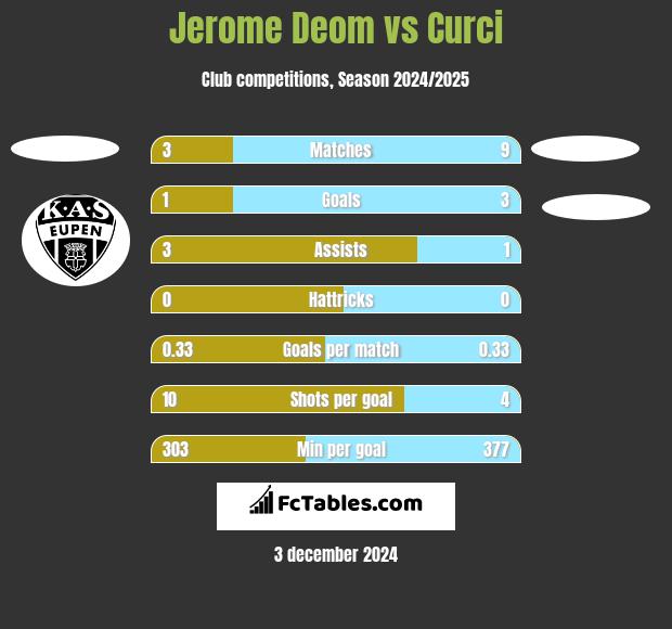 Jerome Deom vs Curci h2h player stats