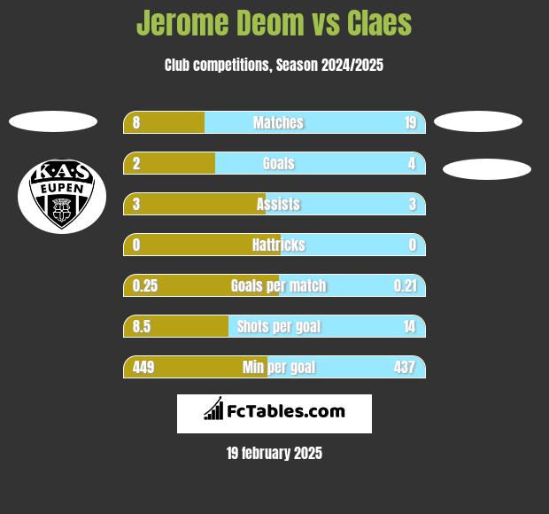 Jerome Deom vs Claes h2h player stats