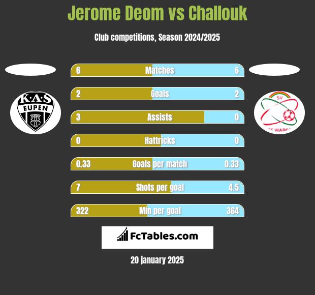 Jerome Deom vs Challouk h2h player stats