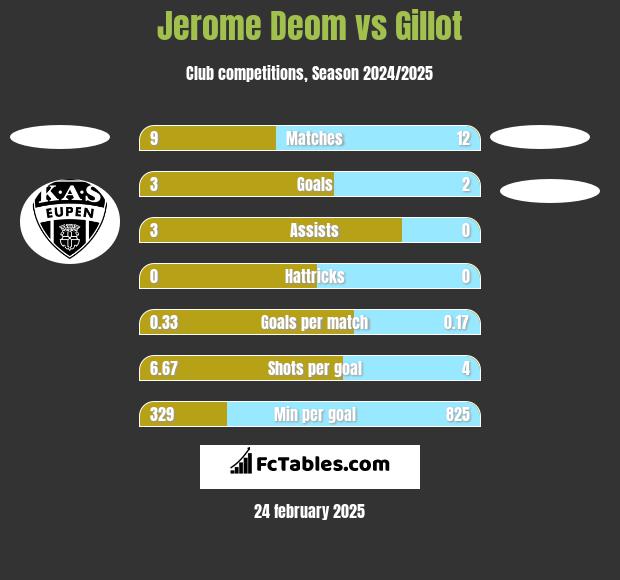 Jerome Deom vs Gillot h2h player stats