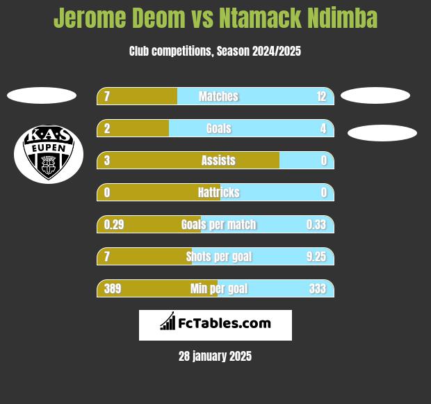 Jerome Deom vs Ntamack Ndimba h2h player stats