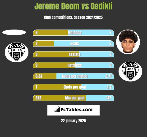 Jerome Deom vs Gedikli h2h player stats