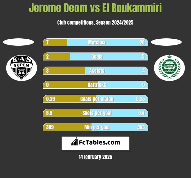 Jerome Deom vs El Boukammiri h2h player stats