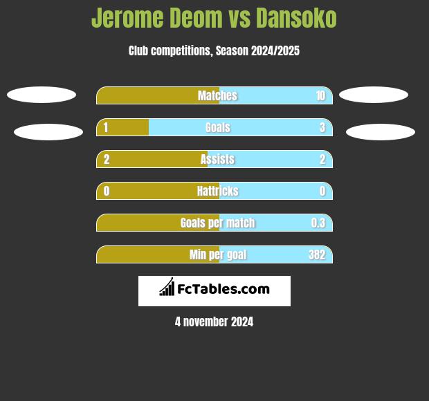 Jerome Deom vs Dansoko h2h player stats