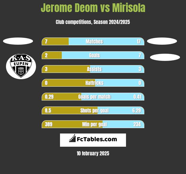 Jerome Deom vs Mirisola h2h player stats