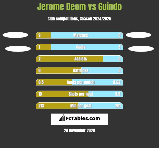 Jerome Deom vs Guindo h2h player stats