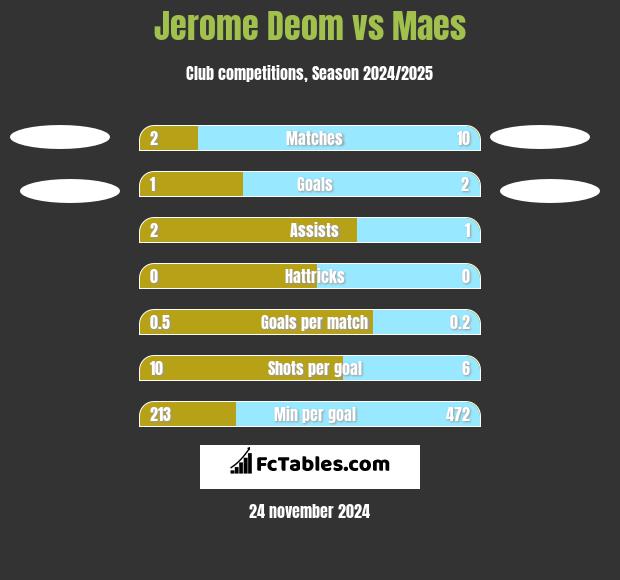 Jerome Deom vs Maes h2h player stats