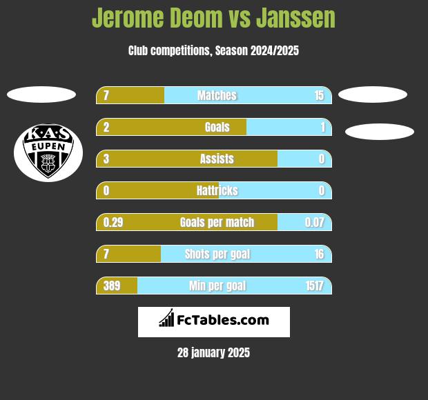 Jerome Deom vs Janssen h2h player stats