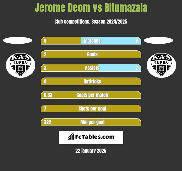 Jerome Deom vs Bitumazala h2h player stats