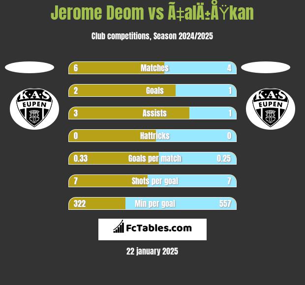 Jerome Deom vs Ã‡alÄ±ÅŸkan h2h player stats