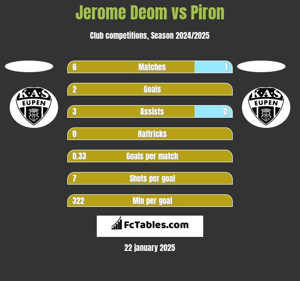 Jerome Deom vs Piron h2h player stats