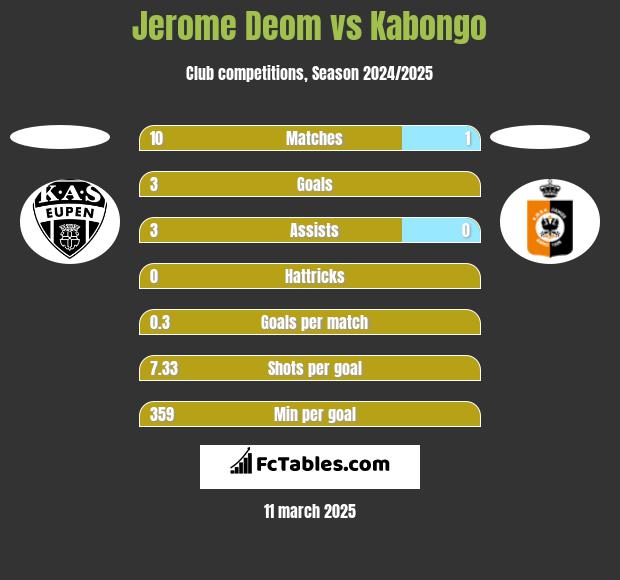 Jerome Deom vs Kabongo h2h player stats