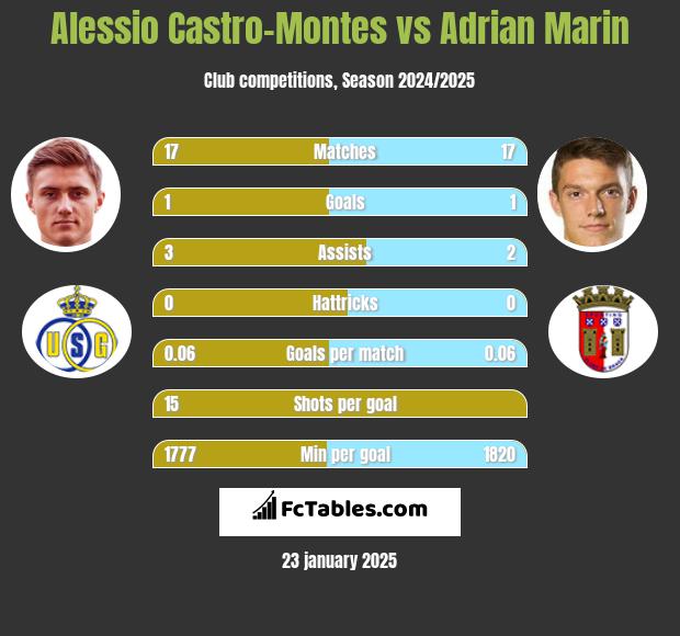 Alessio Castro-Montes vs Adrian Marin h2h player stats