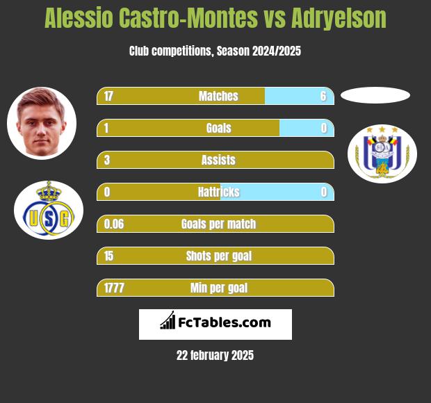 Alessio Castro-Montes vs Adryelson h2h player stats