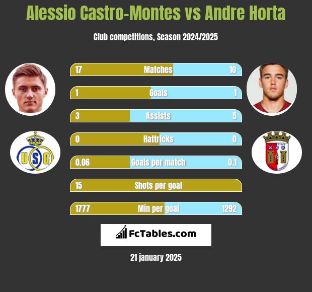 Alessio Castro-Montes vs Andre Horta h2h player stats