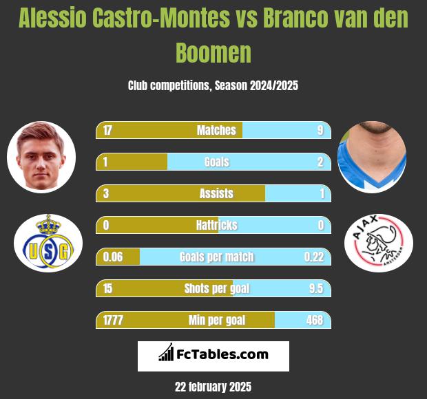 Alessio Castro-Montes vs Branco van den Boomen h2h player stats