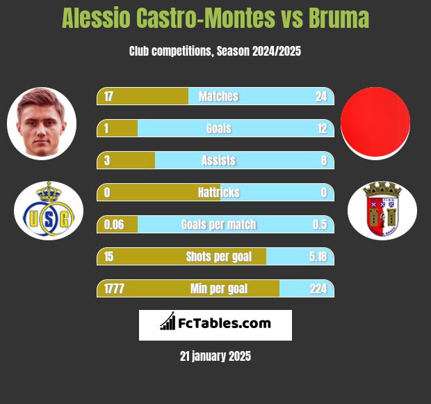 Alessio Castro-Montes vs Bruma h2h player stats