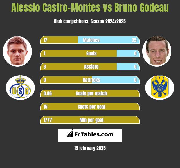 Alessio Castro-Montes vs Bruno Godeau h2h player stats