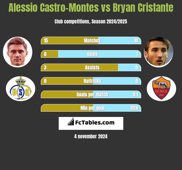 Alessio Castro-Montes vs Bryan Cristante h2h player stats