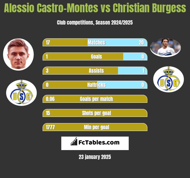 Alessio Castro-Montes vs Christian Burgess h2h player stats