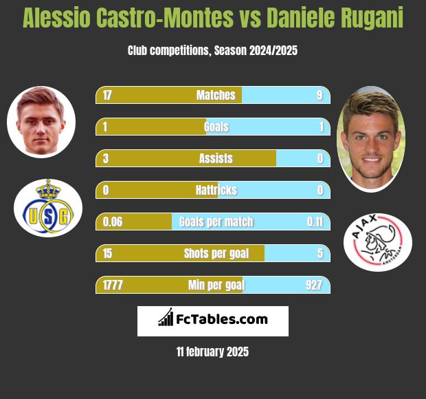 Alessio Castro-Montes vs Daniele Rugani h2h player stats